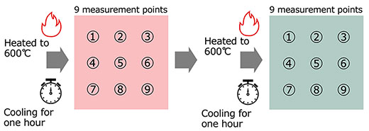 Surface Resistivity Value (Impact of heat treatment)