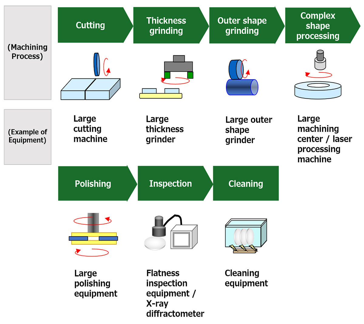 Machining Process