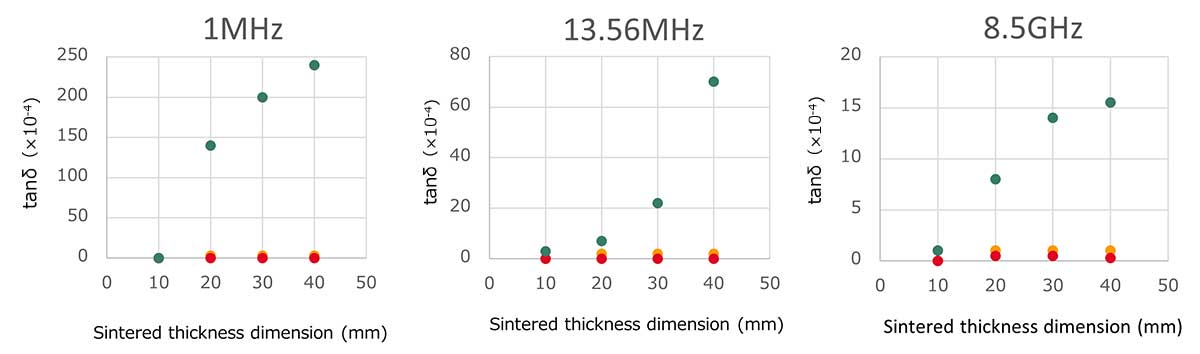 Measuring Method