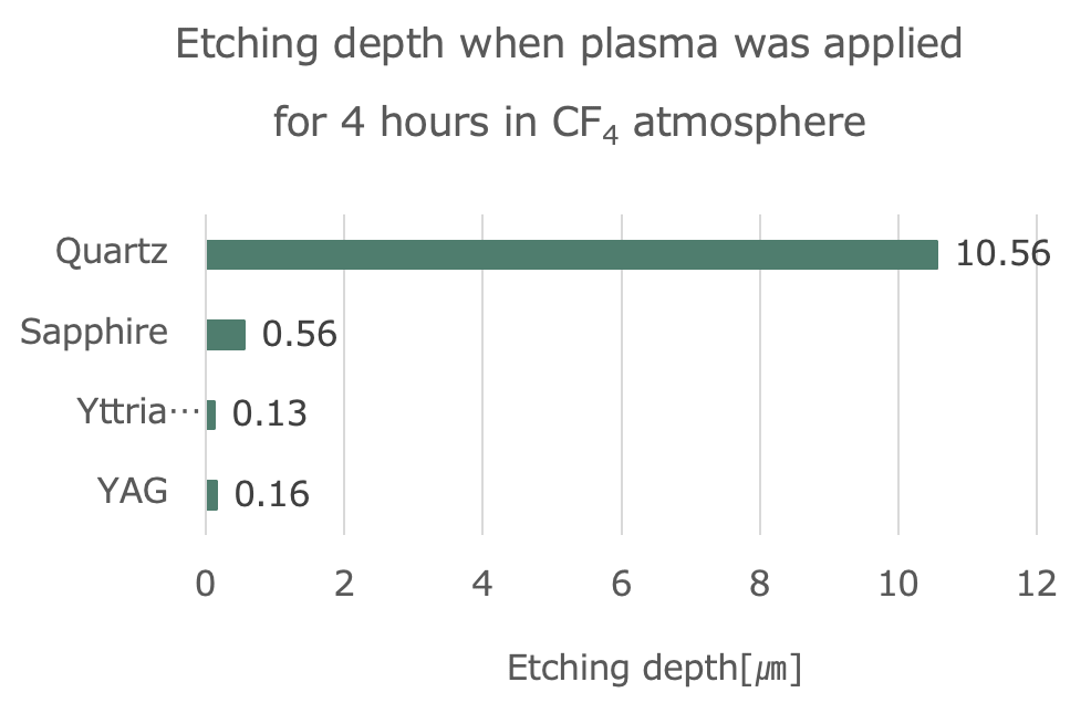 Chemical resistance