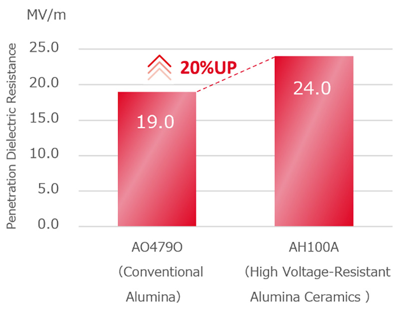 Penetrating dielectric resistance