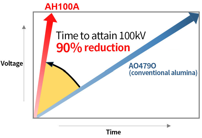 High voltage insulator spark conditioning time