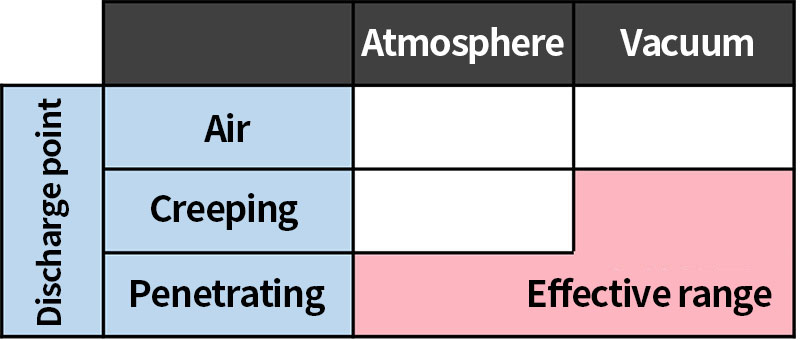 Conditions that are effective for voltage resistance performance