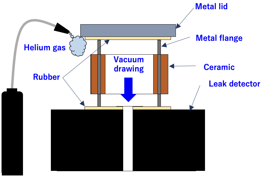 ヘリウムリークテスト（Hermeticity : < 1.0 x 10-10 Pa m3/s）