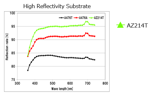 Comparison Graph of High Reflectivity Substrates