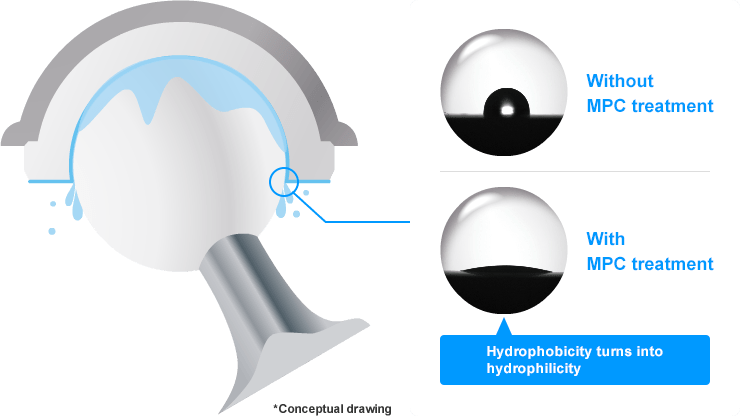 Without MPC treatment,With MPC treatment（Hydrophobicity turns into hydrophilicity）