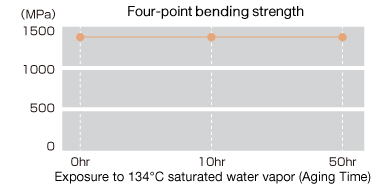 Four-point flexural strength