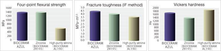 Four-point bending strength,Fracture toughness (IF method),Vickers hardness