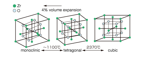 Phase transition of　zirconia