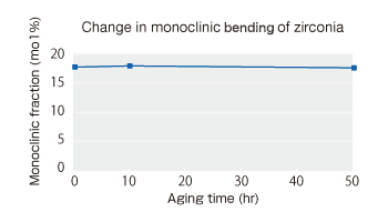 Change in monoclinic fraction of zirconia