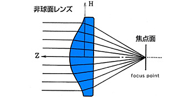 Glass Aspherical Lenses