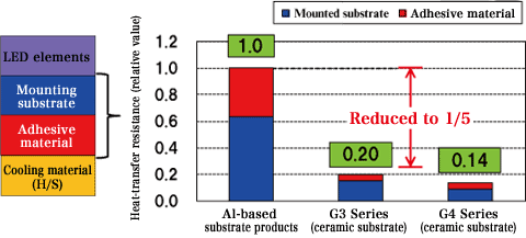 Image : Comparison of heat resistance with different products