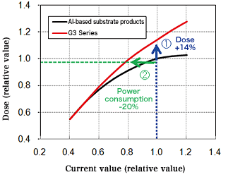 Image : Correlation between Dose and current value with different products