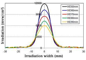 Image : Comparison of irradiation distribution at each working distances (G4A)