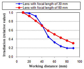 Image : Comparison of irradiation between lenses with different focal lengths
