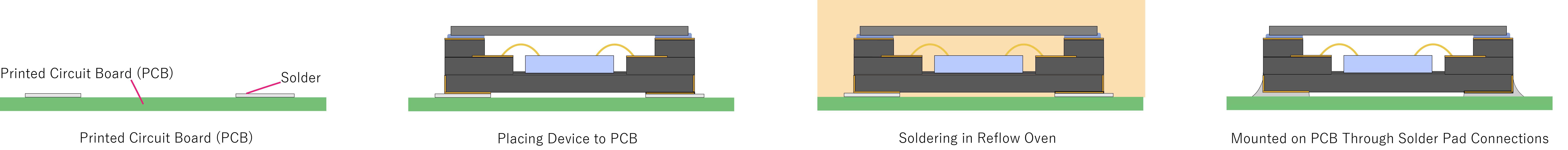 Board-Level Assembly (Surface Mount)