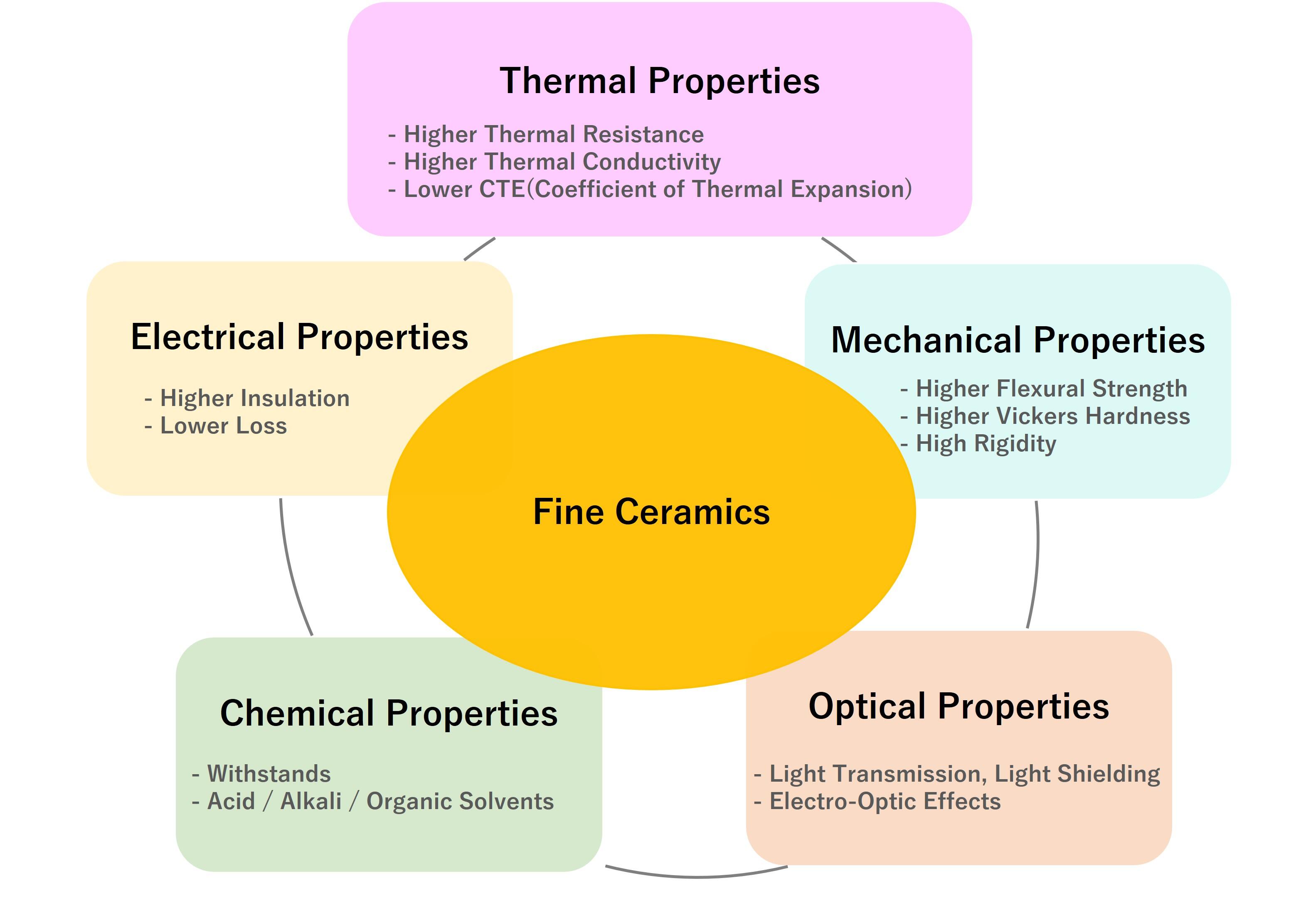 Features of Fine Ceramics for Semiconductor (IC) Packages