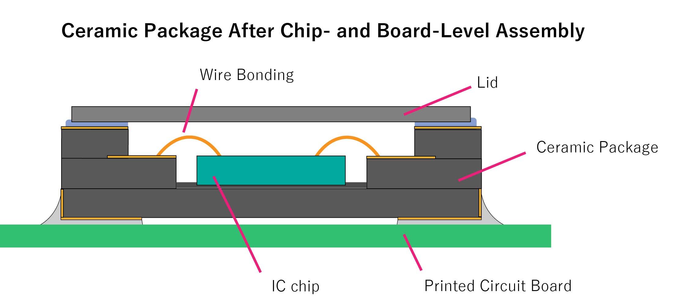Ceramic Package After Chip- and Board-Level Assembly