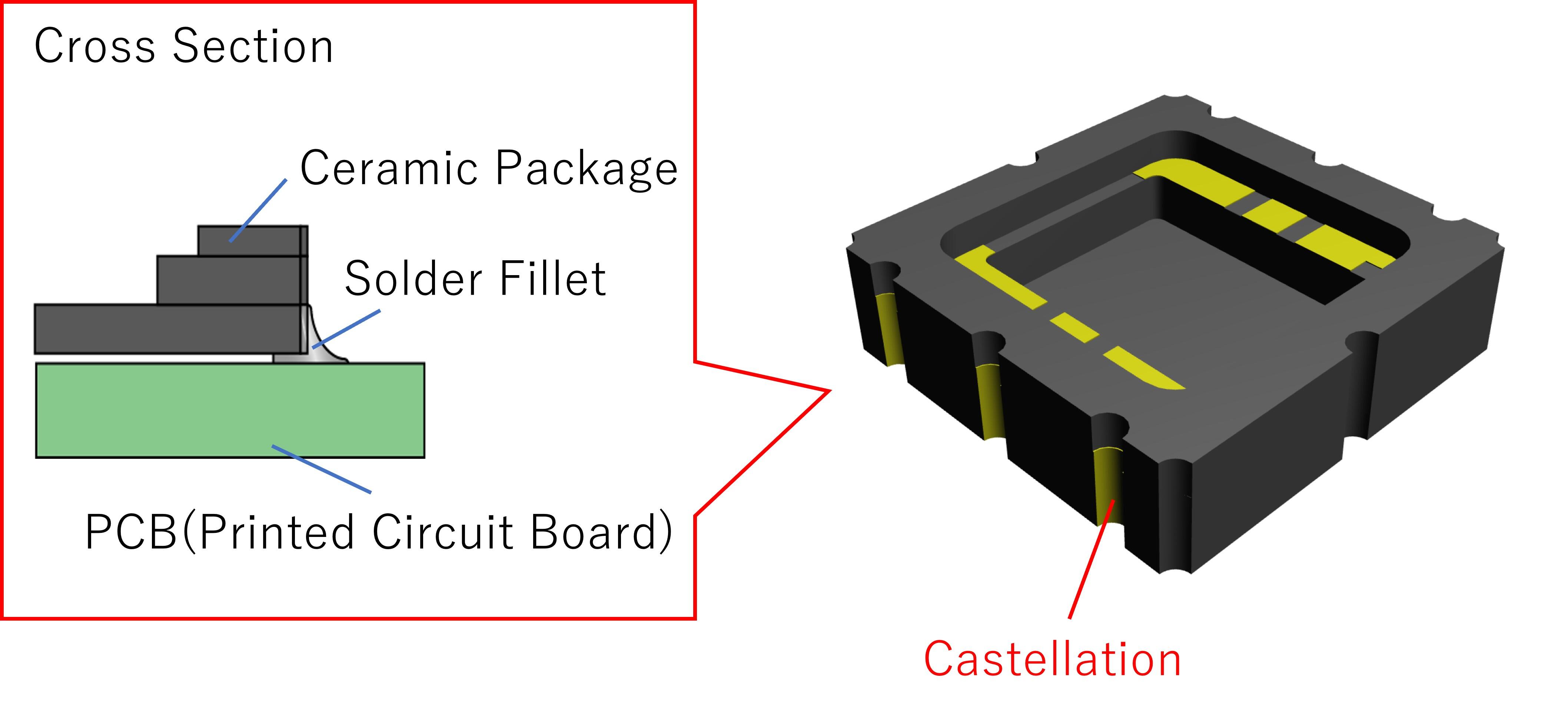 About Castellations on Surface-Mount Device Packages