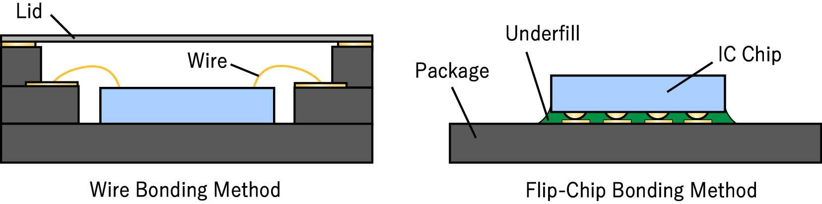 Chip-Level_Assembly_Options