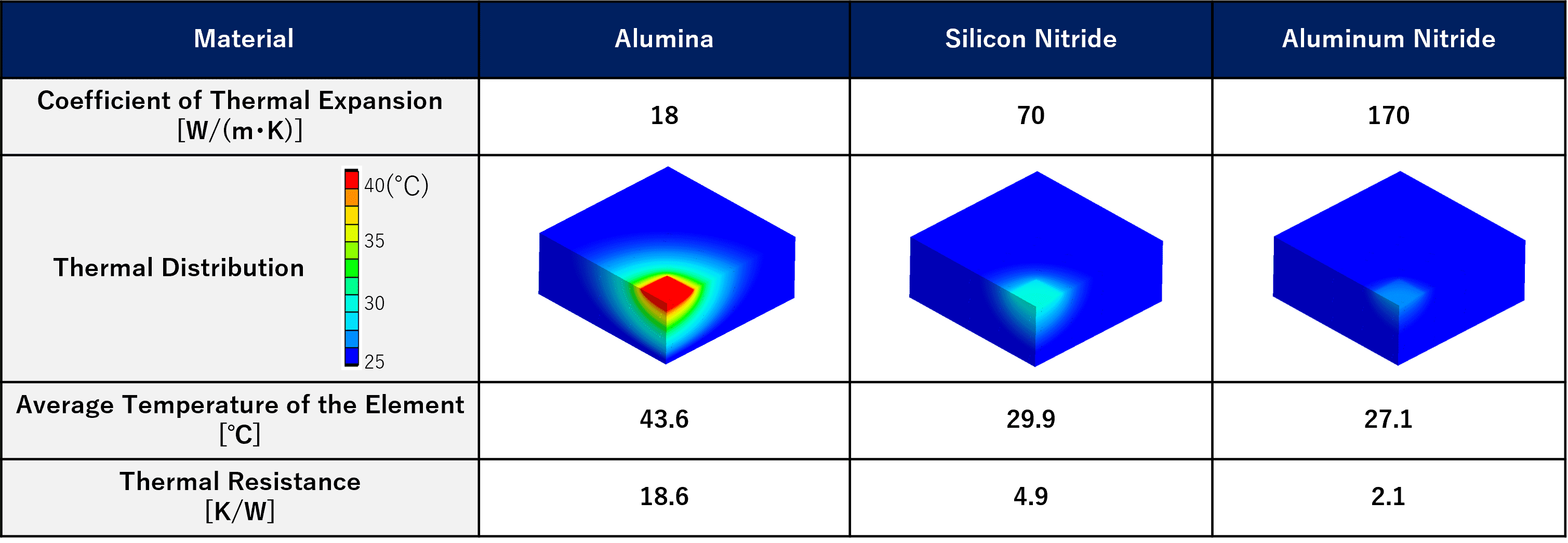 Thermal Simulation