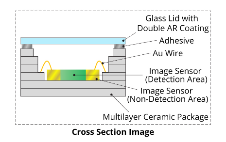Technology Comparison of Glare Reduction