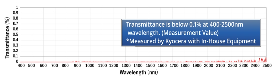 Superior Light Shielding with Kyocera’s Original Materials