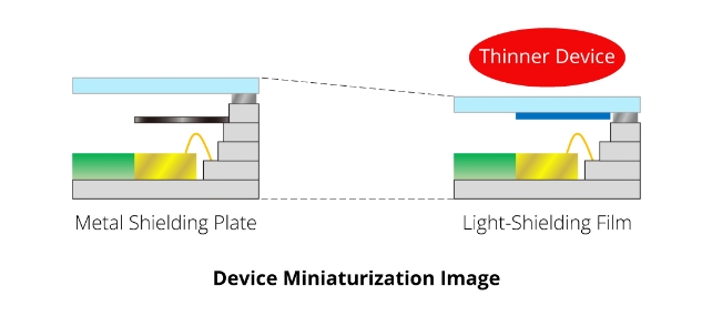 Device Miniaturization Image