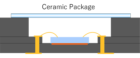 Ceramic Package