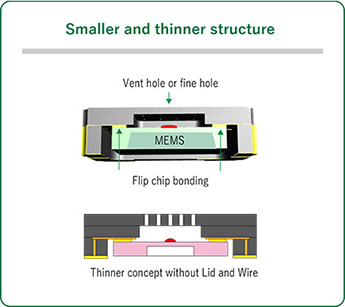Smaller and thinner structure