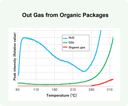 Organic Packages