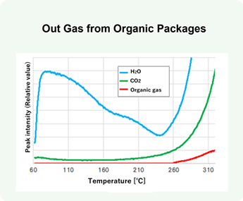 Organic Packages