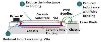Reduce the Inductance in Routing
