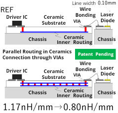 Parallel Routing in Ceramics Connection through VIAs