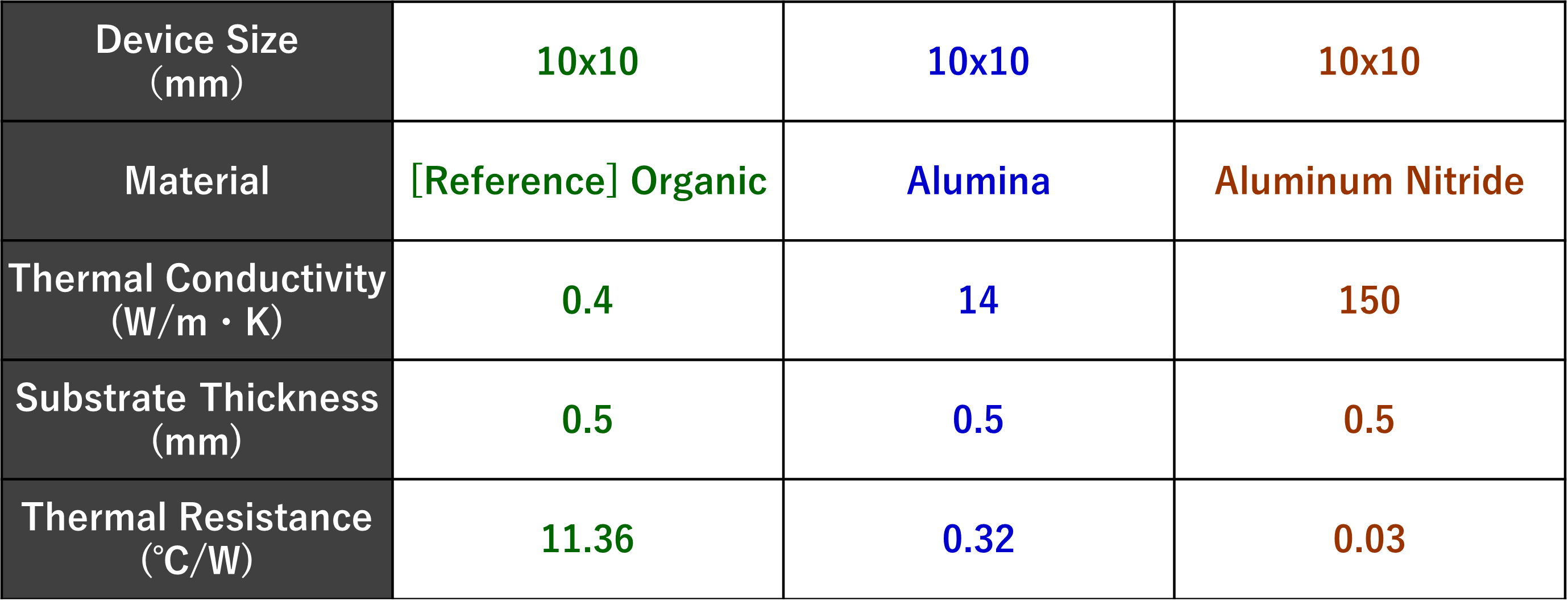 Comparison: Thermal Conductivity by Package Material