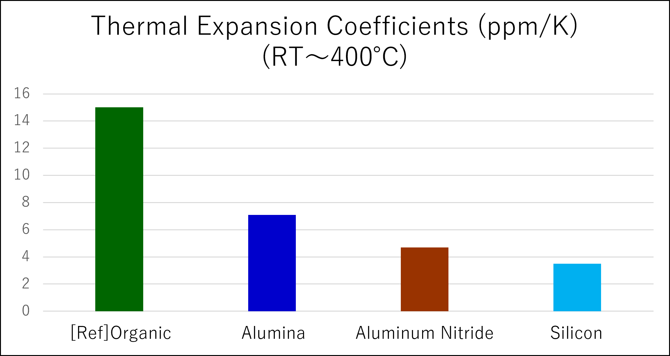 Comparison: Coefficients of Thermal Expansion