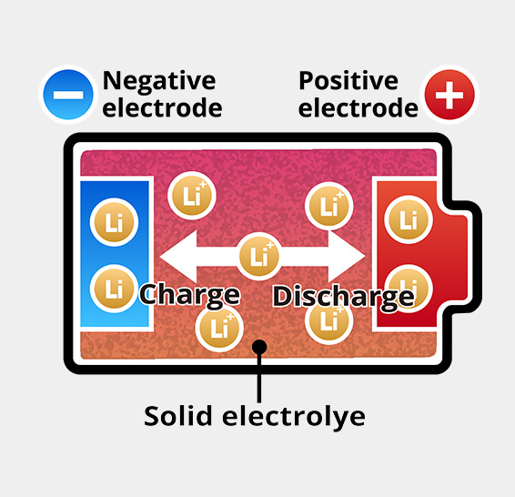 All-Solid-State Batteries