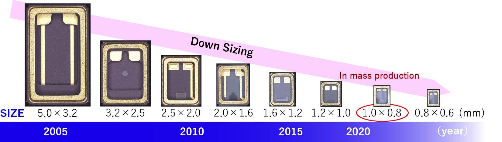 Downsizing Trend: Quartz Crystal