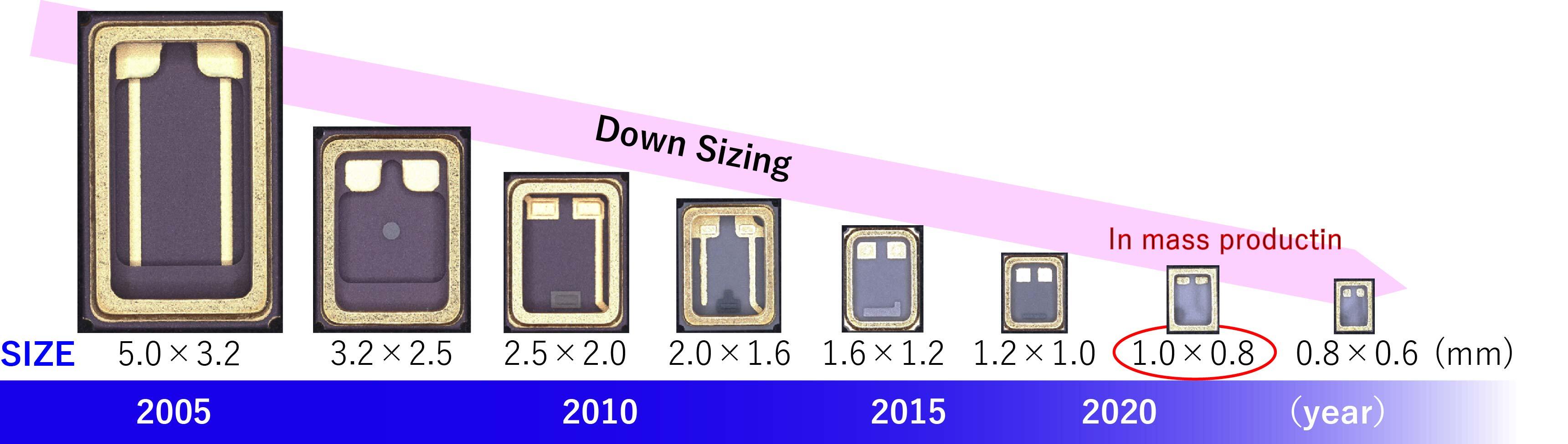 Downsizing Trend: Quartz Crystal