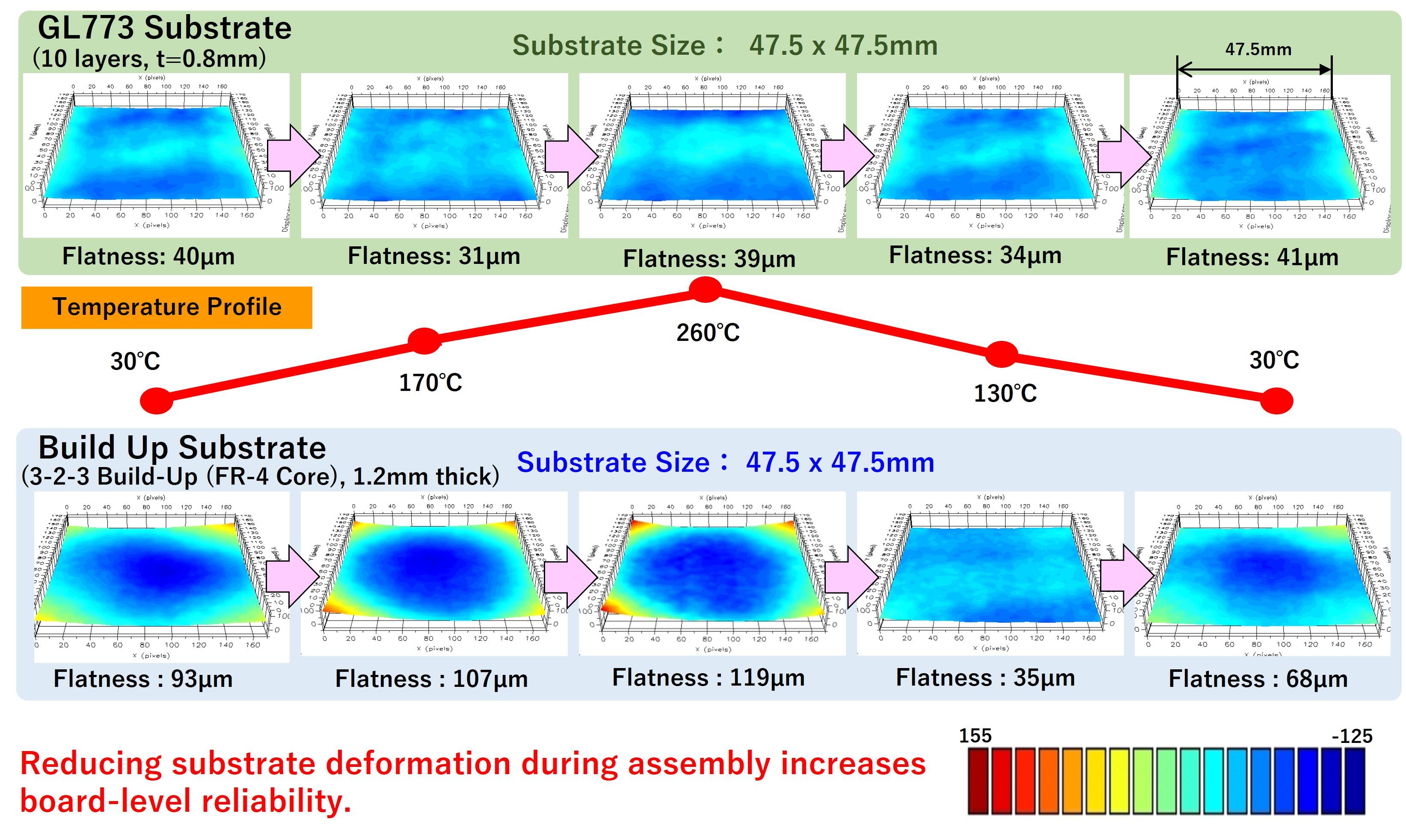 Lower Thermal Deformation