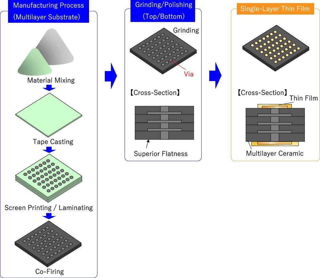 Manufacturing Process