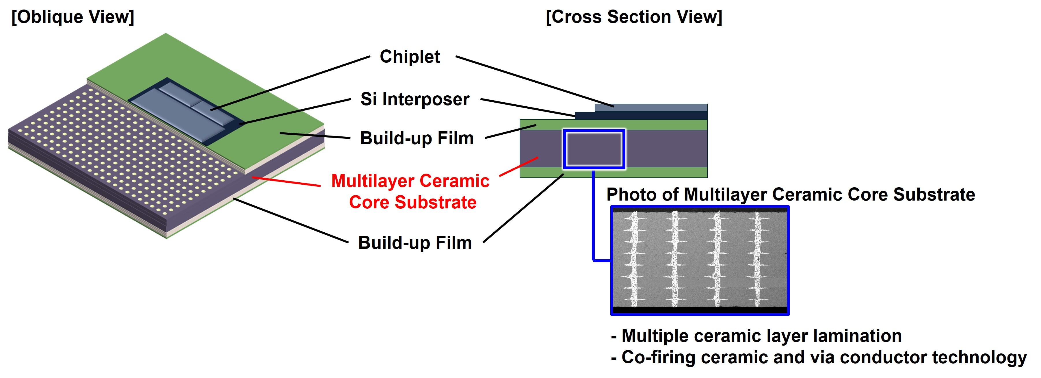 Multilayer_ceramic_core_substrate