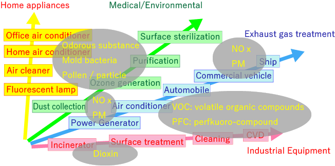 Potential Plasma Applications