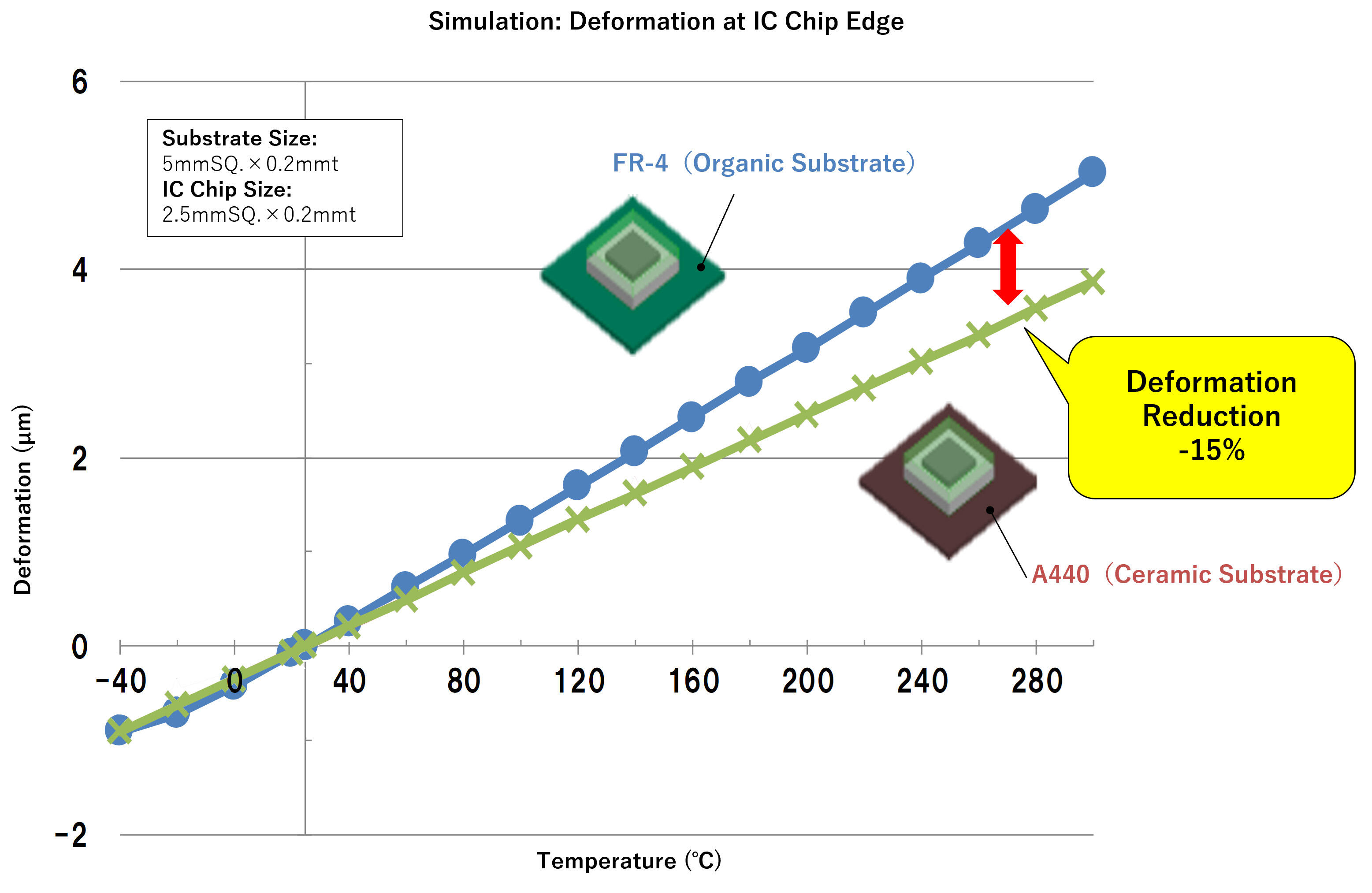 Simulation Comparing Substrate Deformation Near IC Chip Edge