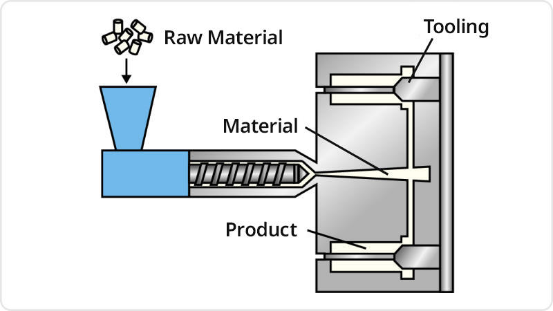 3. Injection Molding