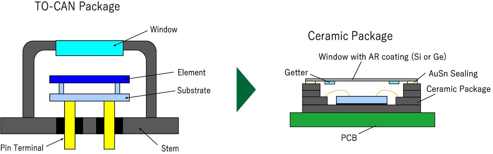 Surface-Mount IR Sensor Package Structure
