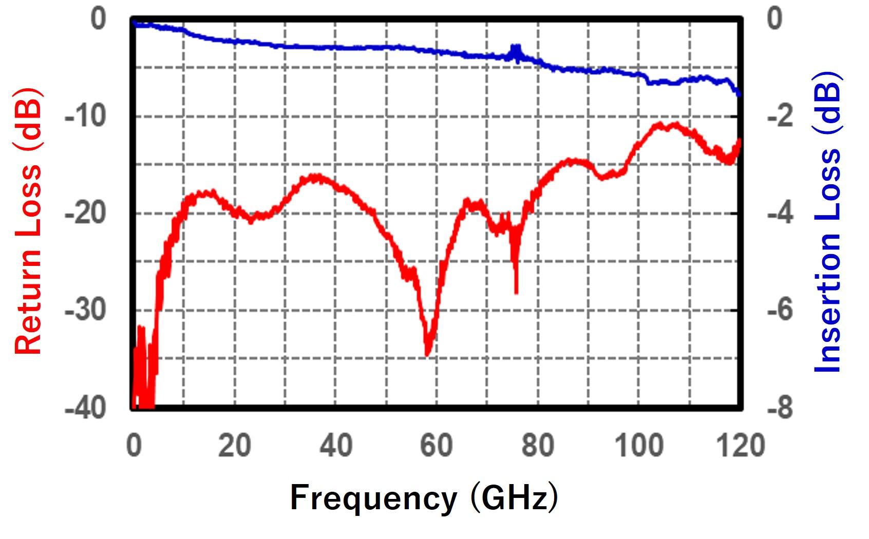 measurement_results_graph