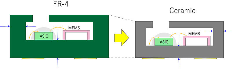 Miniaturization and Thinner Packages