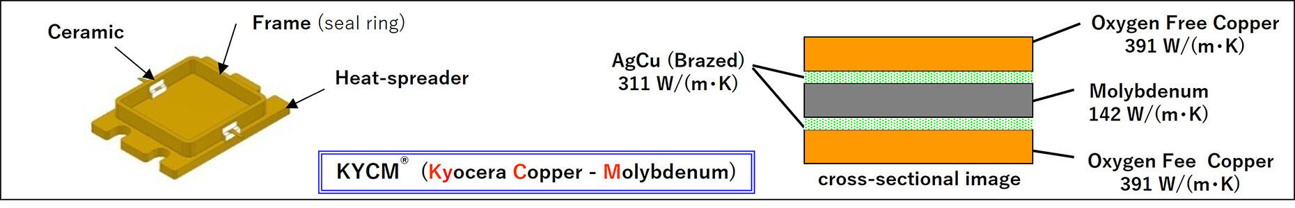 KYCM