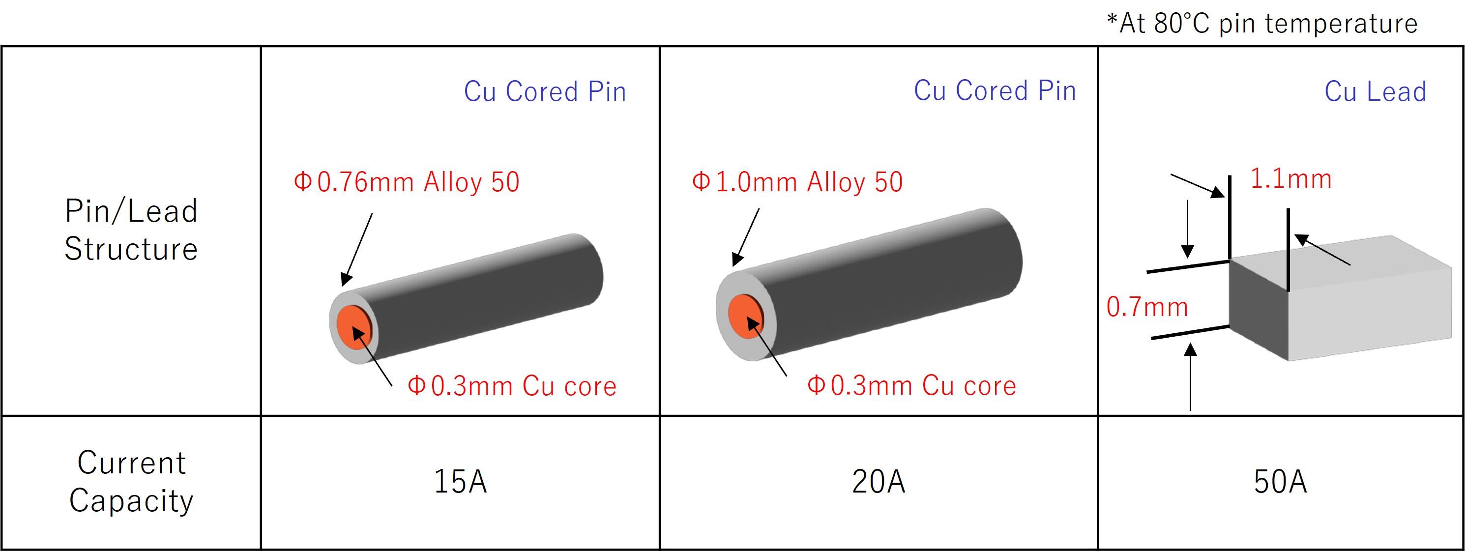 Pin/Lead Options